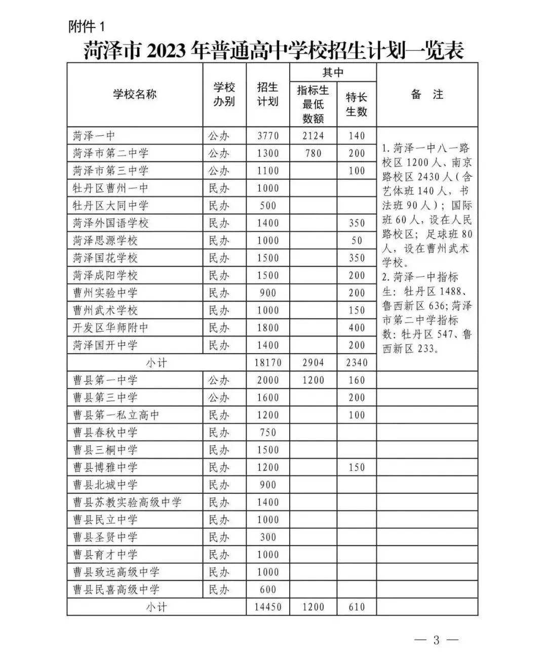 菏澤市2023年高中階段學校招生計劃公佈!_附件_中等職業_一覽表