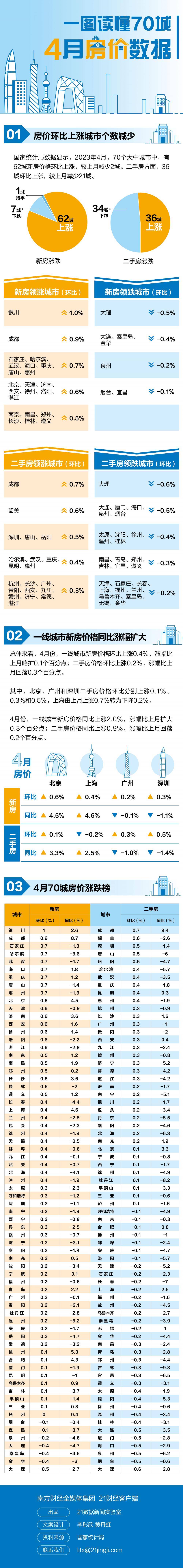 最新70城房价排行榜出炉！环比整体涨幅回落，这座一线城市二手房价转跌 同比 价格 新房