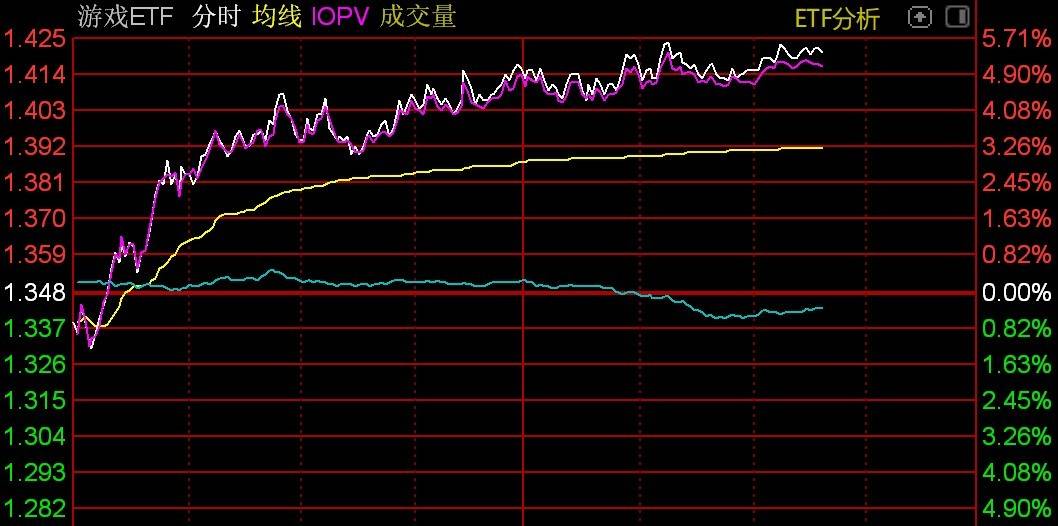 游戏股大幅上涨，游戏ETF普涨超5%