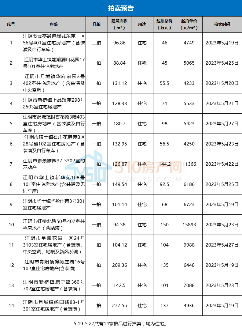 最高价差近30万！江阴还有这些房源马上拍卖！