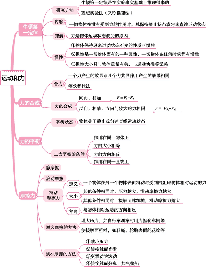 力与运动的思维导图图片