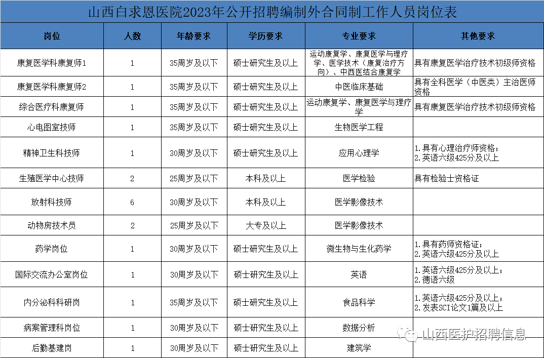 老乡帮老乡||山西白求恩医院2023年招聘20人_岗位_人员_成绩