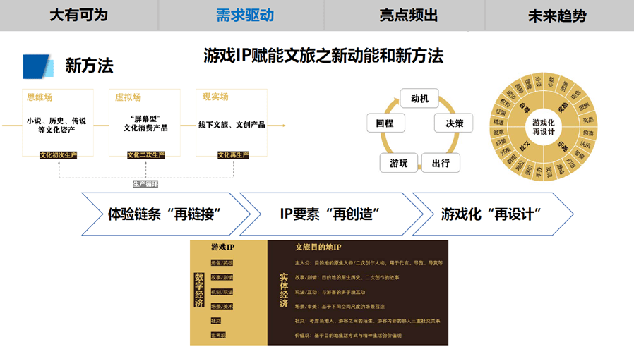 游戏IP赋能文旅理论陈述（全文）