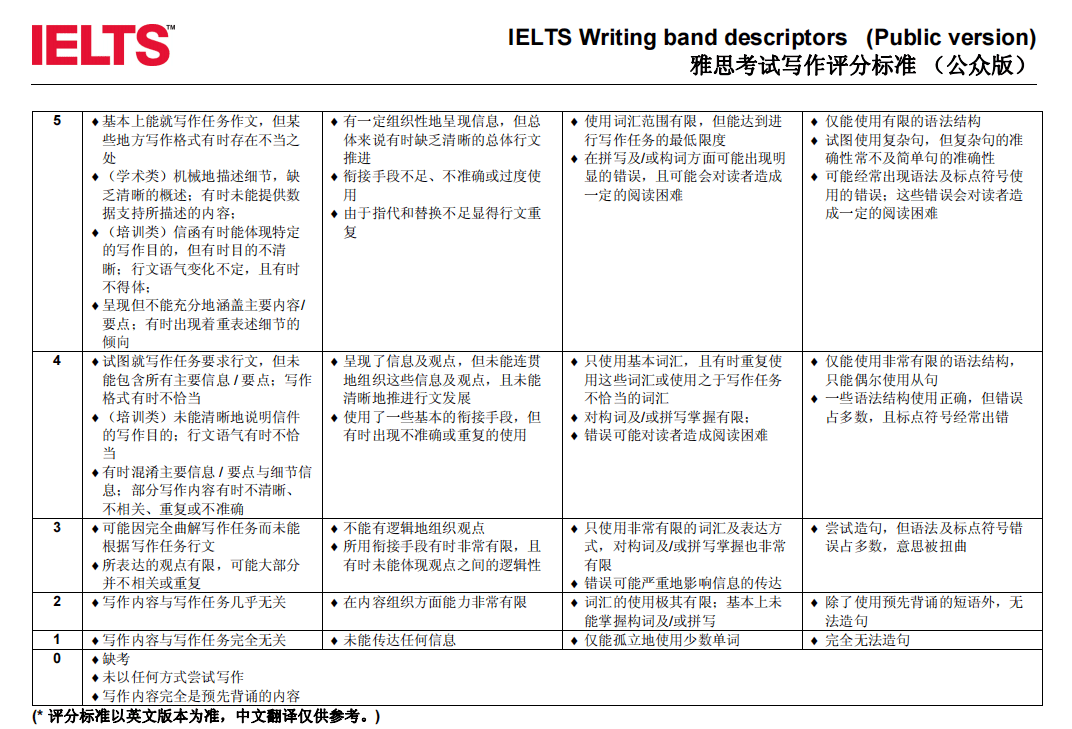 雅思口语评分标准高清图片