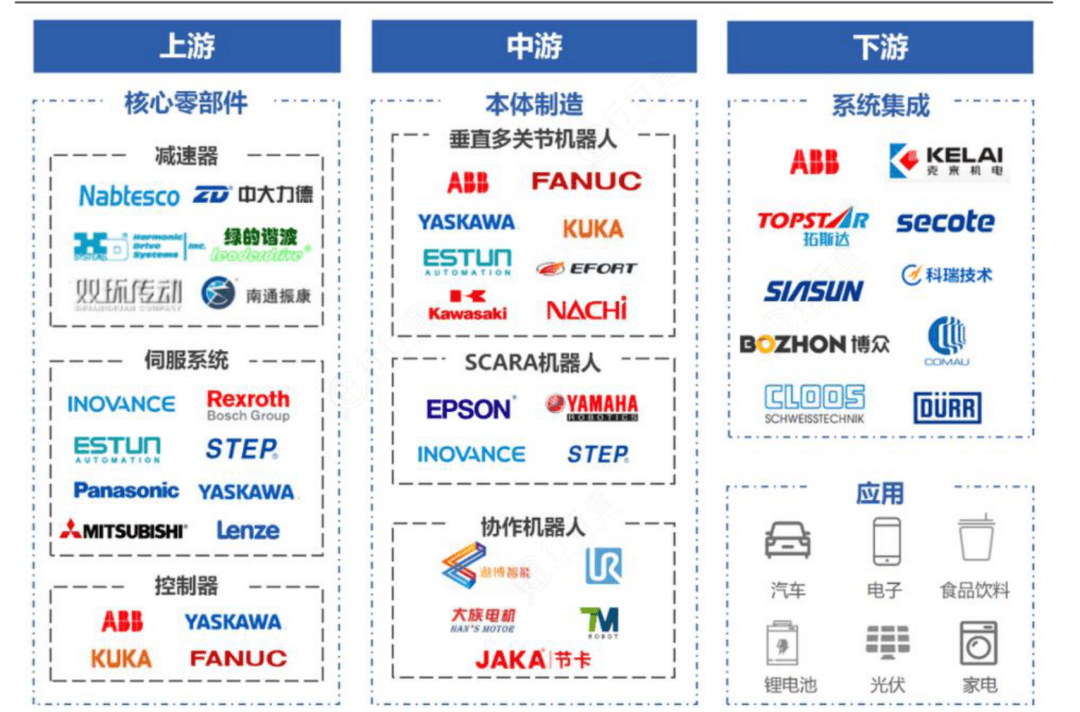 ▍工业机器人产业链