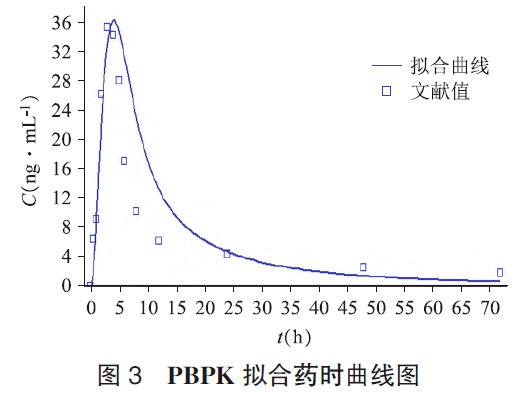 应用pbpk模型模拟计算国产阿奇霉素颗粒(Ⅱ)的幼儿药物代谢动力学与