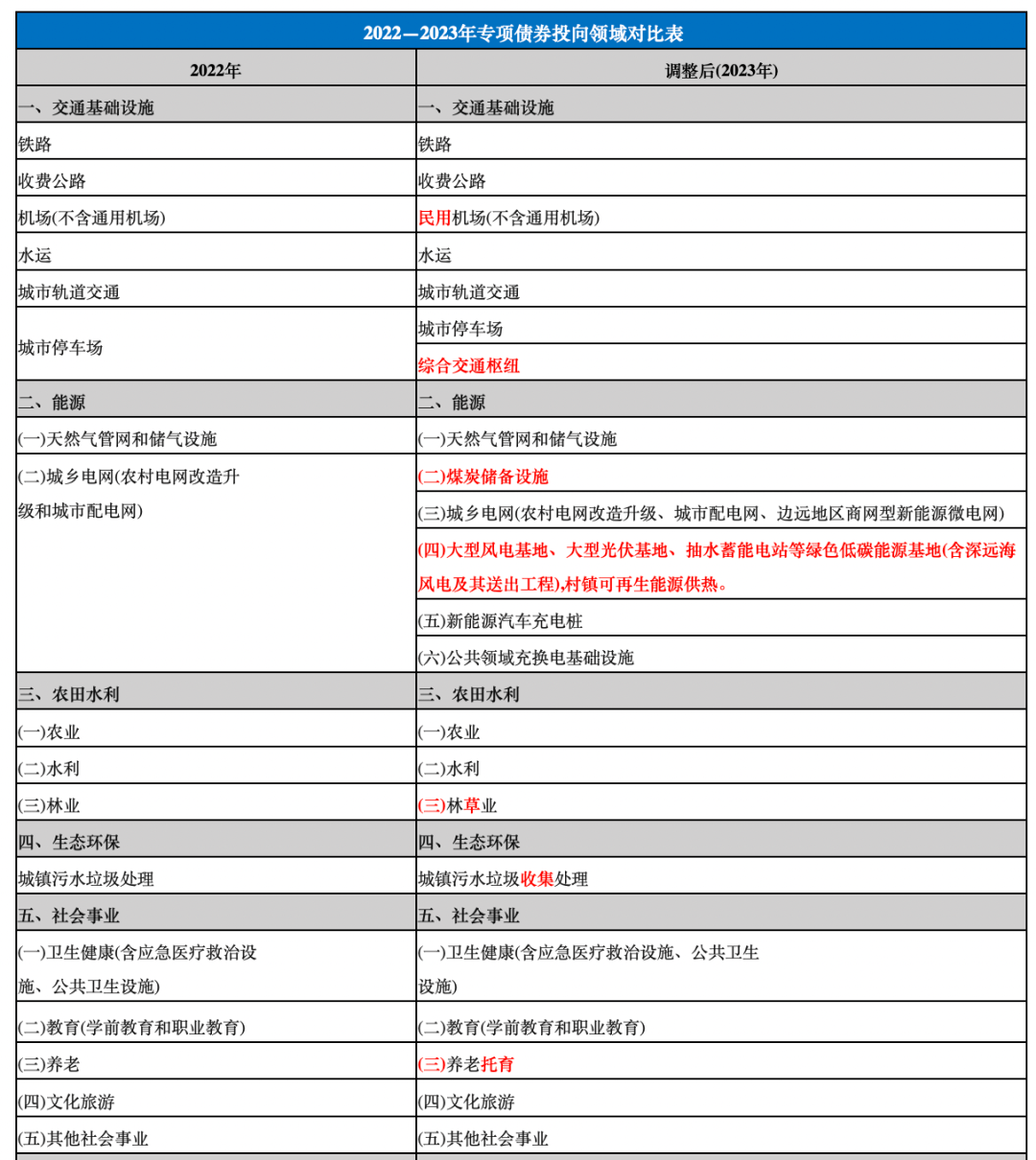 2023年新增专项债重点内容解读_规模_地方_项目