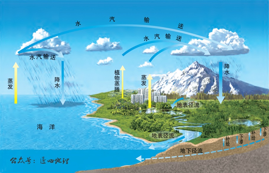 水循环的意义 来自搜狐网