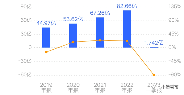 基於2023年新產品上市節奏,加大新能源品牌建設及研發投入所致