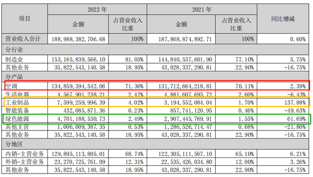 pg电子平台格力电器2022年年报解读+缠论分析(图5)