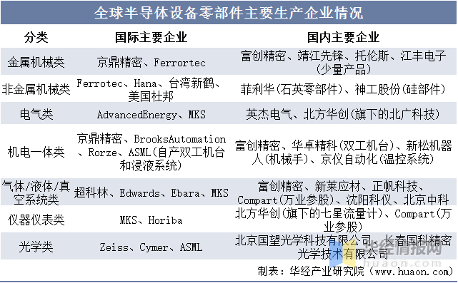 完美体育2022年半导体设备零部件行业现状、市场竞争格局及发展趋势(图8)
