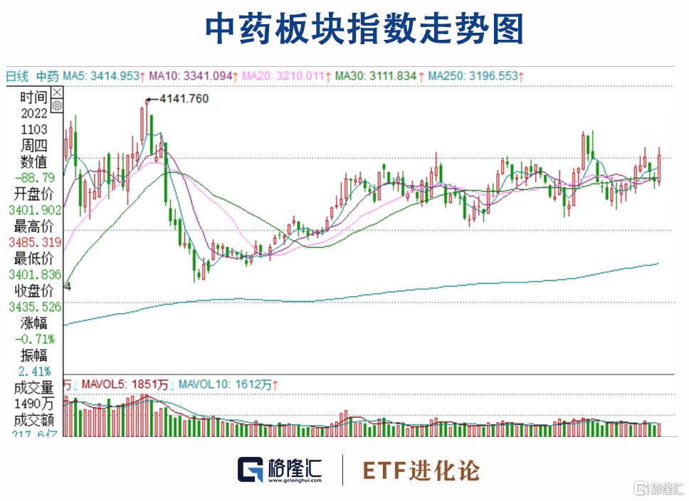 中药板块午后掀涨停潮，2只中药ETF飙涨4%