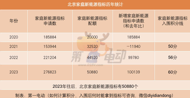 原创（2023北京新能源小客车指标配置结果公布 家庭指