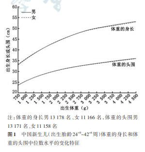 新生儿体重增长曲线图图片