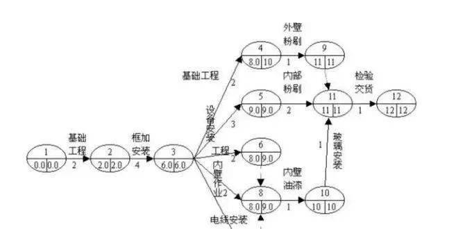 例:某建筑施工项目箭条图别名:矢线图,计划评审法(pert),关键路线法