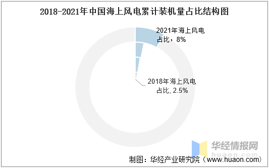 半岛体育app2021年中国风力发电装机量、发电量、投资完成额及弃风率走势(图12)