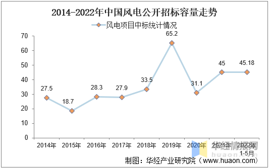 半岛体育app2021年中国风力发电装机量、发电量、投资完成额及弃风率走势(图17)