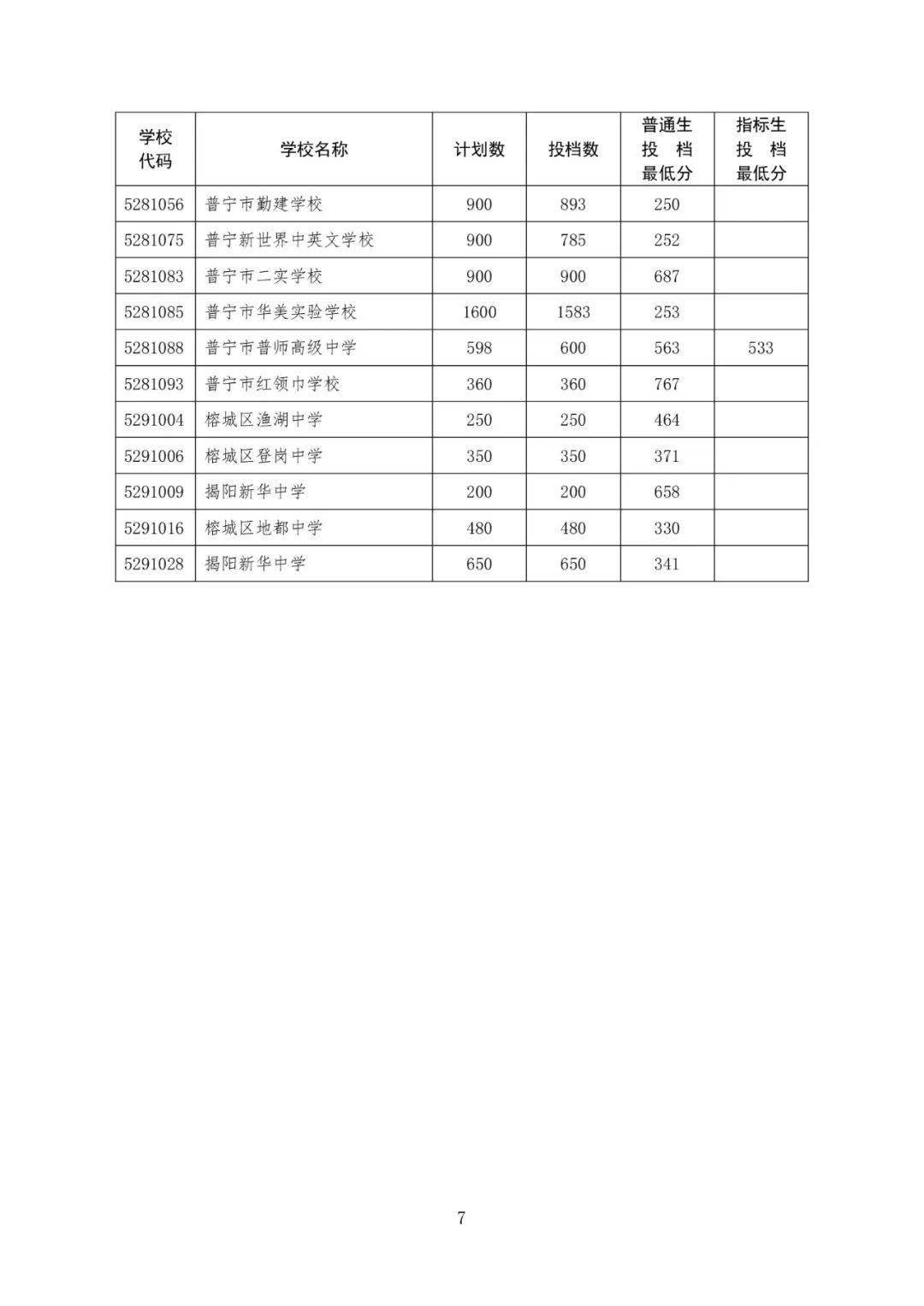 中考志愿填报考生须知_批次_招生_高中