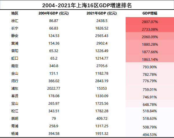 上海2022年16区最新gdp数据出炉!杨浦逆袭普陀大跌