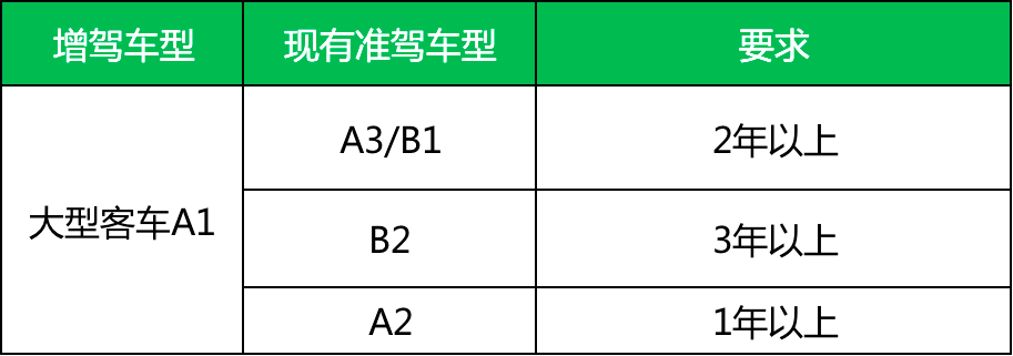 4,申请增加大型客车(a1)准驾车型的,已取得驾驶城市公交车,中型客车准