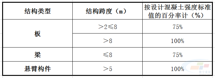 (gb50204—2015)的要求,模板的拆除应满足以下条件:在混凝土强度保证