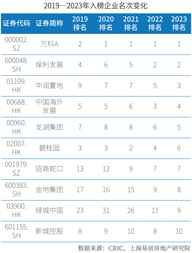 重磅!2023房地产上市公司综合实力50强!_均值_测评_行业