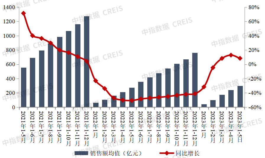 2023年1-5月中国房地产企业销售雷火电竞网址业绩排行榜(图2)