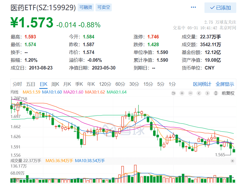 医药连续低迷“药茅”恒瑞医药跌超3%ETF（159929）跌明升体育近1%再度逼近年内低点此前连续2日吸金！(图1)