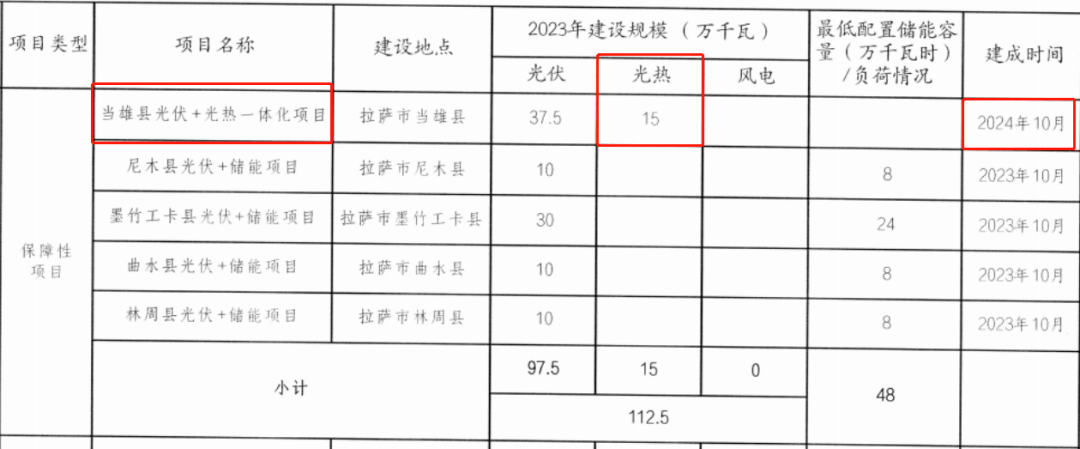 中电工程10万千瓦+中广核5万千瓦！当雄县15光热指标龙珠体育竞配结果出炉(图2)