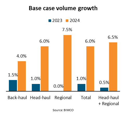 BIMCO：2023年集装箱海运量将增长1.5%，2024年达1.85亿TEU_手机搜狐网