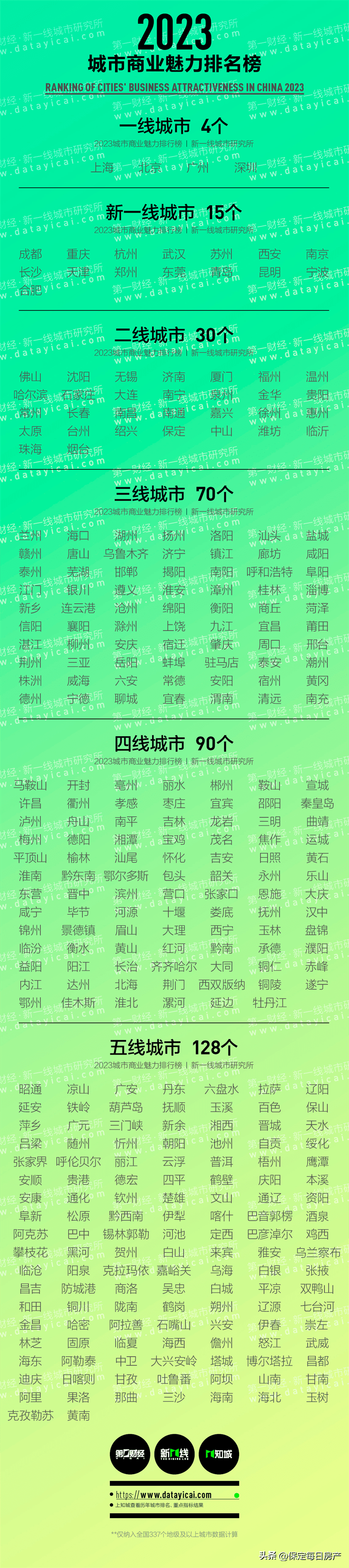 重磅！保定再次入选二线城市_三线_商业_行列