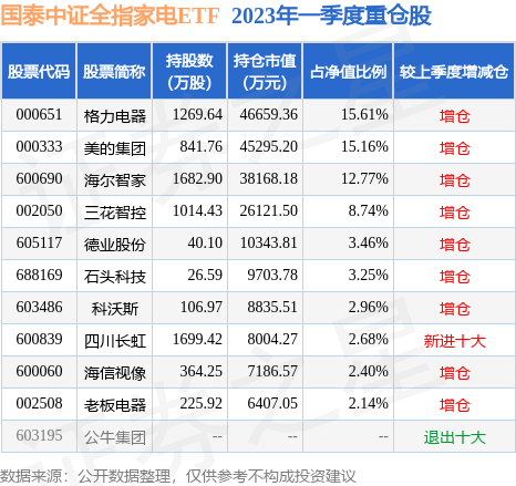 6月2日老pg电子平台板电器涨693%国泰中证全指家电ETF基金重仓该股(图2)