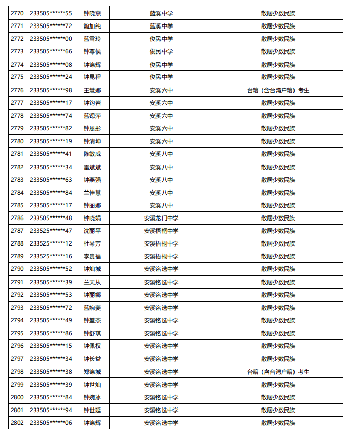 蓝溪中学 录取分数线图片