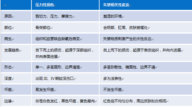 失禁相关性皮炎如何护理?这个方法经济有效!_皮肤_患者_损伤