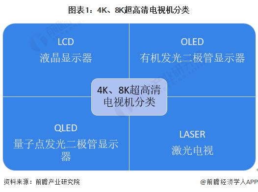 机行业发展现状分析 4K电道上升推动超高清电视发展ag真人国际网站2023年全球4K、8K超高清电视(图3)