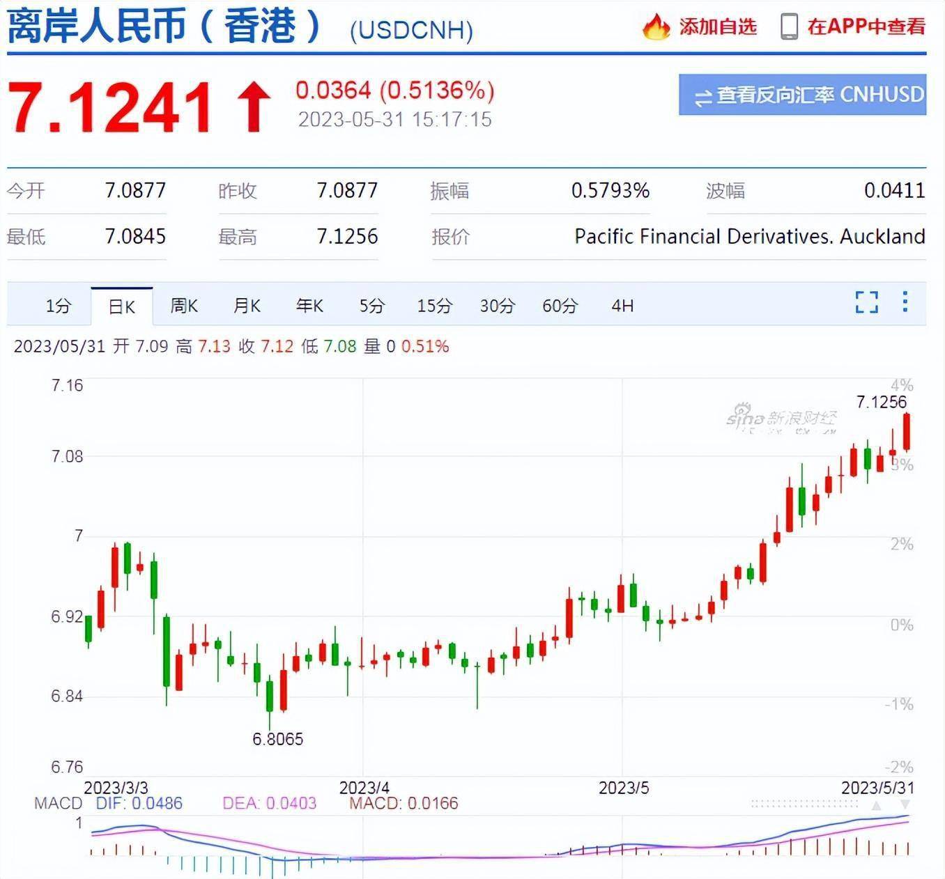 再失守！离岸人民币对美元汇率跌破7.1_搜狐网