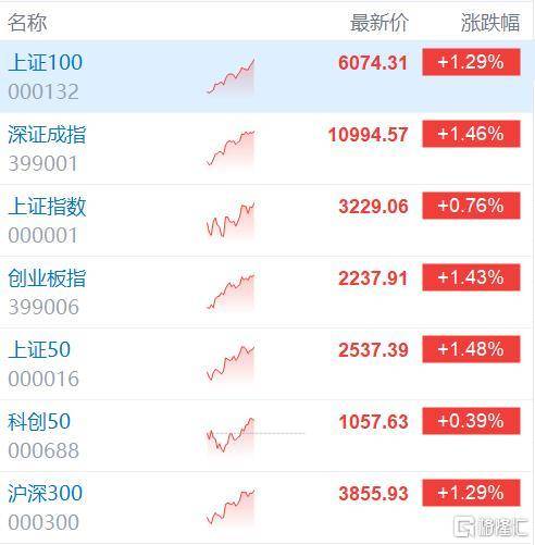 A股午评: 创业板指、深指均涨逾1% 电商、锂矿股大涨 北上净买入逾80亿元_涨停_认知_跌停
