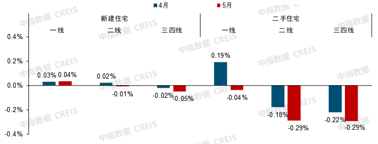 5月百城房价出炉！大连二手房价环比下跌055bsport体育%新房下跌001%租金跌幅025%(图2)