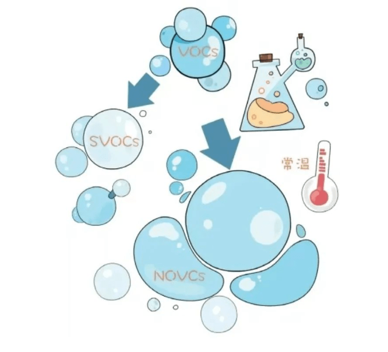 VOC、TVOC、VOCs、SVOC 、NVOC是什么关系？_有机物_挥发性_物质