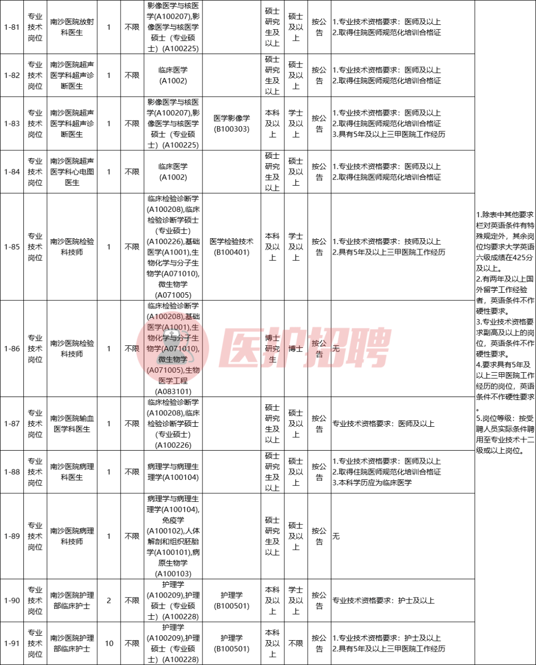 廣州市第一人民醫院,招聘護士,臨床醫師,口腔醫師