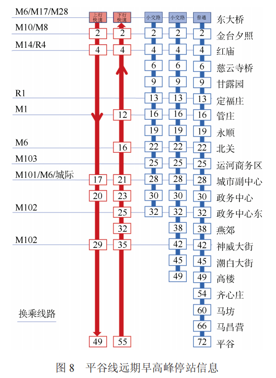 平谷线构建了3个枢纽点,分别是燕郊站,城市副中心站,东大桥站,未来在