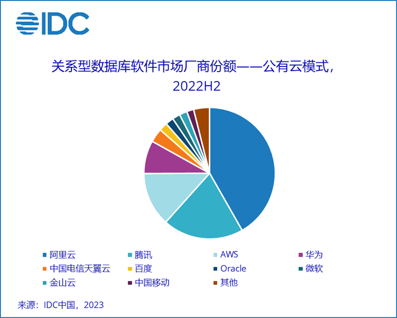 IDC发布2022中国关系型数据库市场报告插图2
