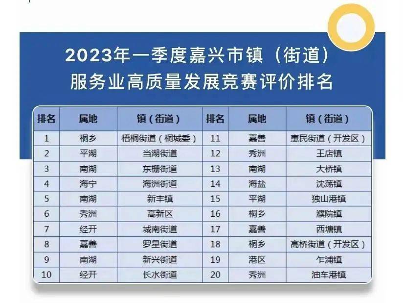 嘉兴服务业高质量发展二十强镇