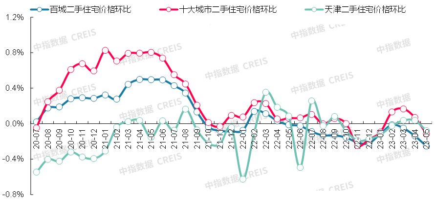 bsport体育最新！2023年5月十大城市二手房房价地图(图21)