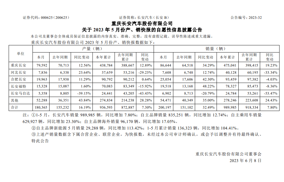 长安汽车5月销量20.02万辆 今年累计销量98.99万辆