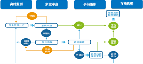 信息化再升级,如皋市中医院处方前置审核系统上线_患者_药学_模式