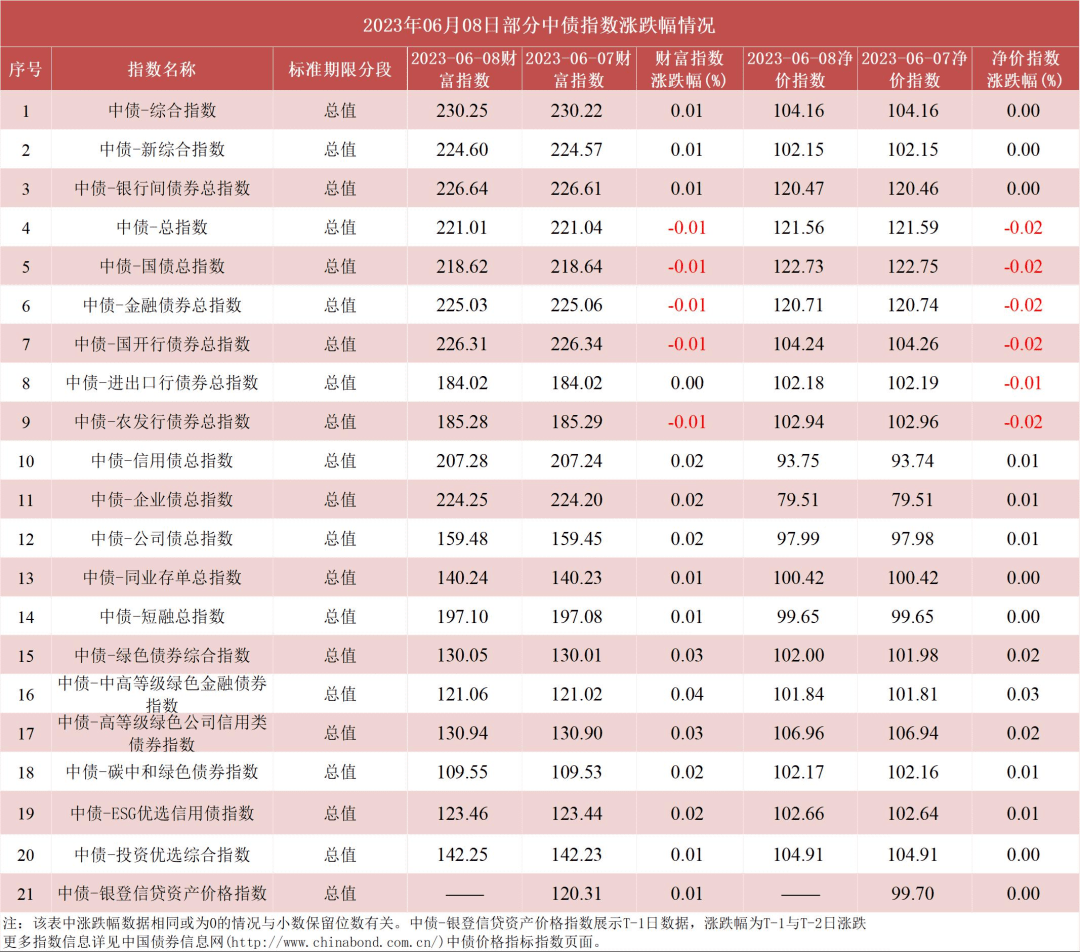 中债收益率曲线和指数日评2023年6月8日_市场_国债_年期