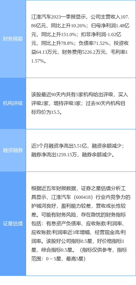 江淮汽车涨5.02%，东吴证券一个月前给出“买入”评级