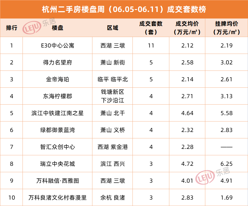 bsport体育上周杭州二手房成交量环降3047%！6月开局“走低” 5月成交量环比持平(图2)