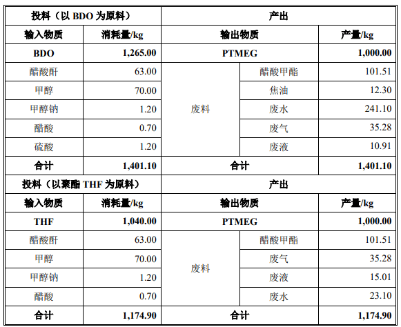 和甲醇在甲醇鈉催化劑作用下發生醇解反應,生成ptmeg,醋酸甲酯進入焚